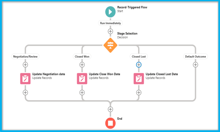 Need to track duration at every Salesforce opportunity stage? - Sweet ...