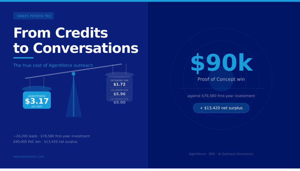 From Credits to Conversations: Understanding the True Cost of Agentforce Outreach
