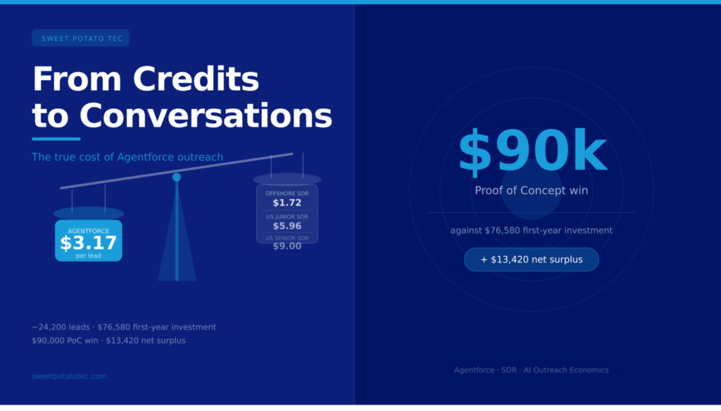 From Credits to Conversations: Understanding the True Cost of Agentforce Outreach