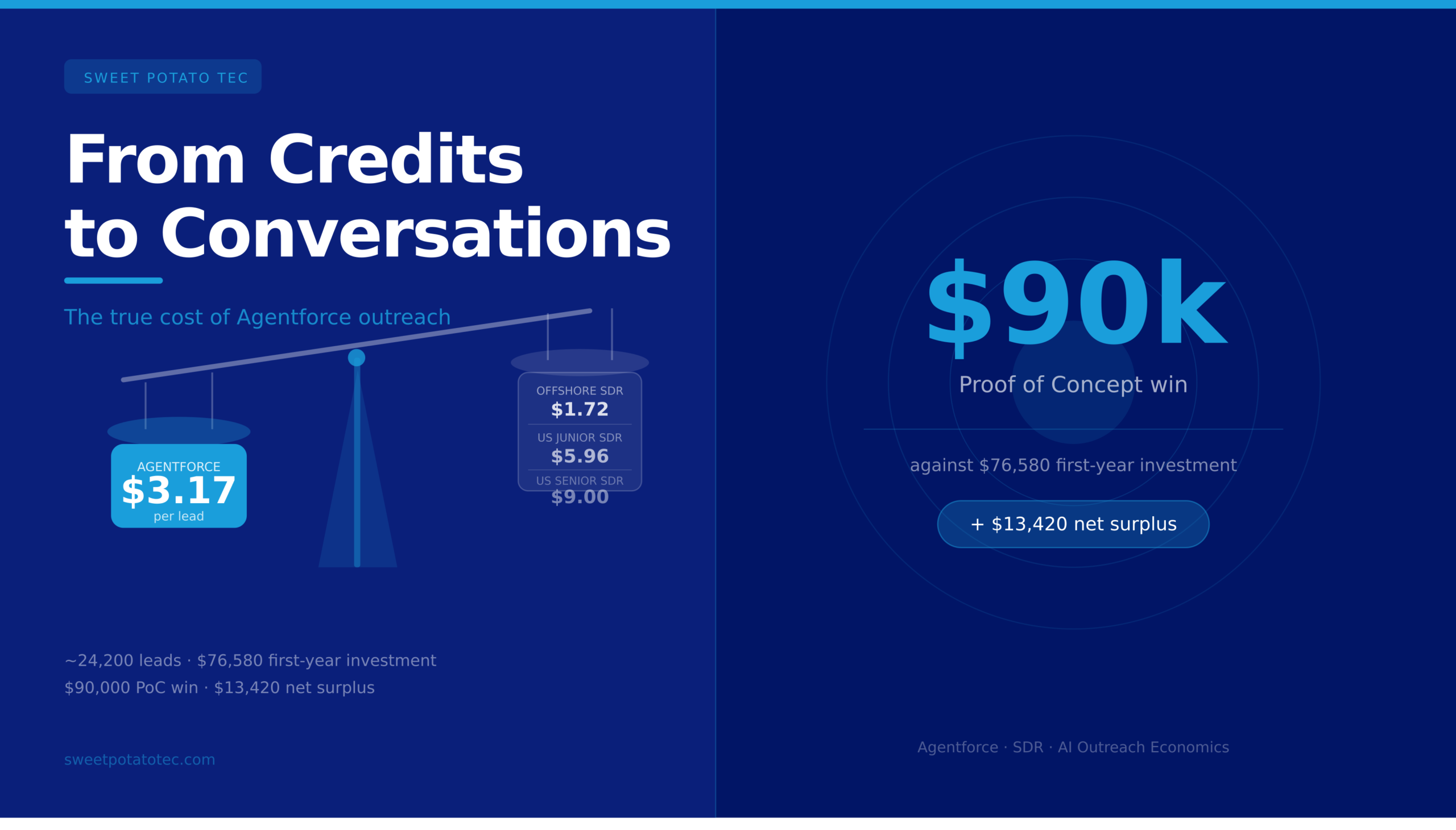 From Credits to Conversations: Understanding the True Cost of Agentforce Outreach