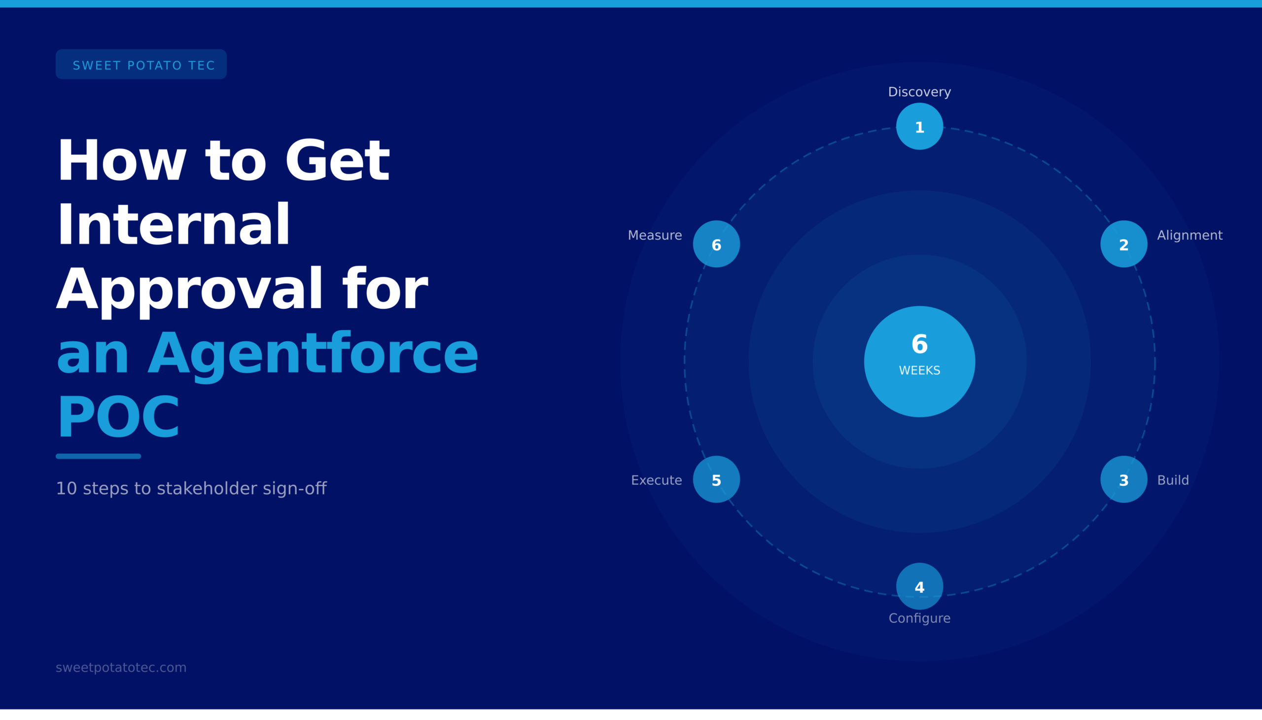 How to Get Internal Approval for an Agentforce Proof of Concept