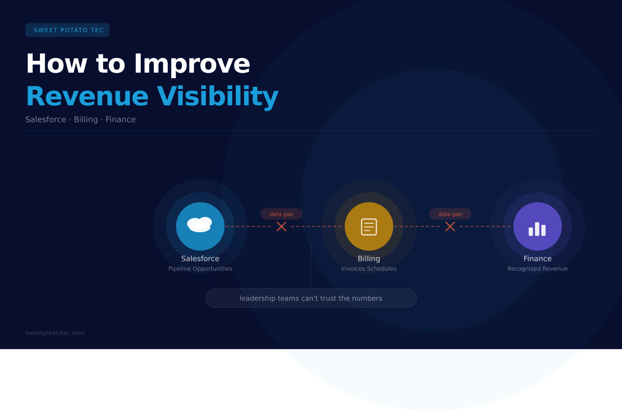 How to Improve Revenue Visibility Across Salesforce, Billing and Finance